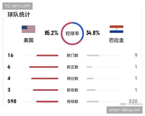 美国4-1巴拉圭:东道主世界杯首战战报整理 美国4-1巴拉圭:东道主世界杯首战战报整理